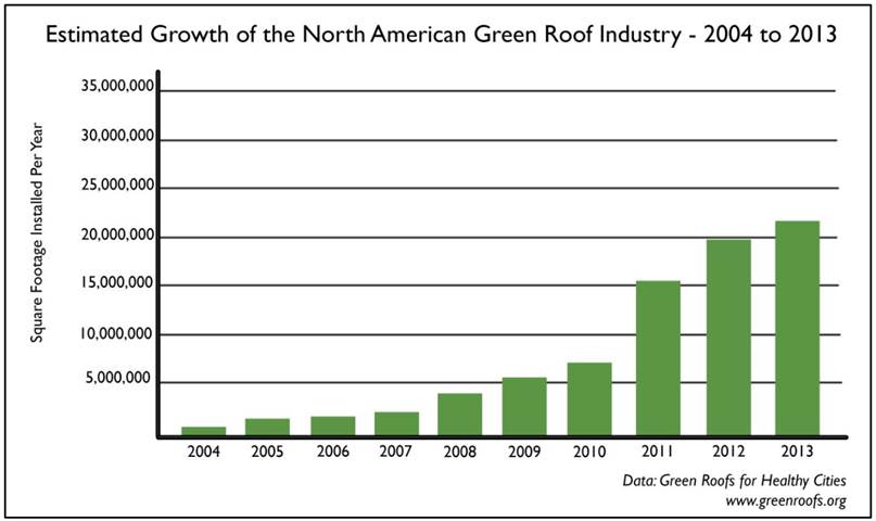 Estimated Growth of Green Roofs